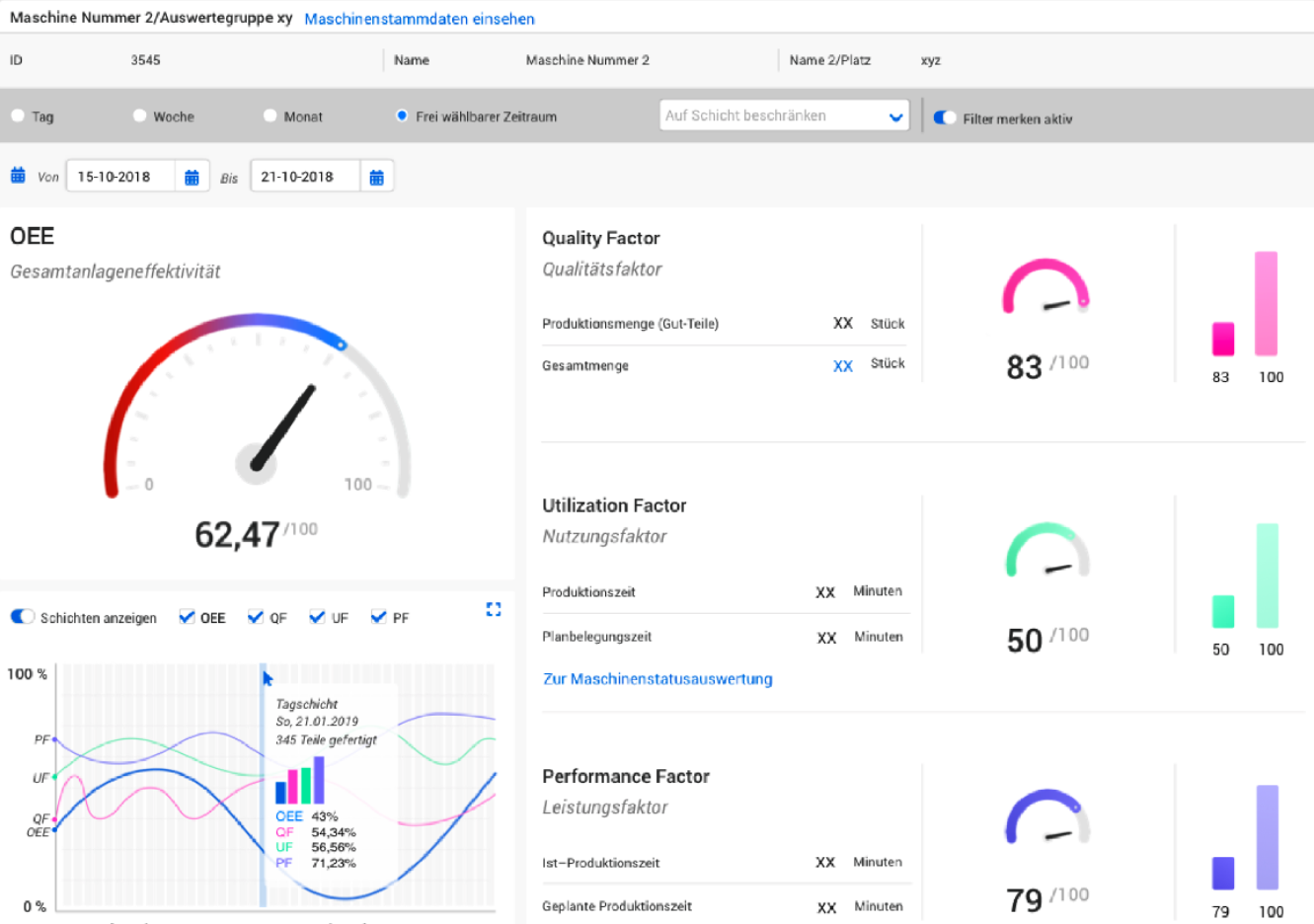 Screenshot OEE-Auswertung Dashboard